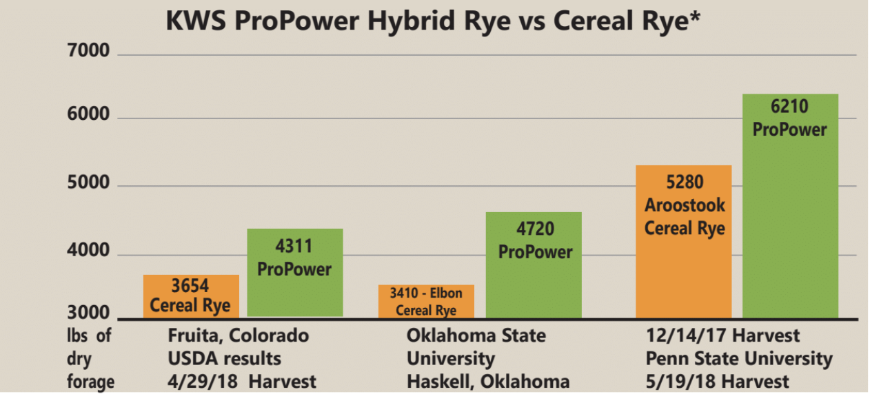 A bar graph of trial data for Propower hybrid rye vs cereal rye.